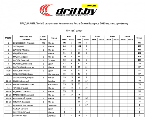Промежуточные итоги velcom чемпионата Беларуси по дрифтингу 2015 после 2 этапов